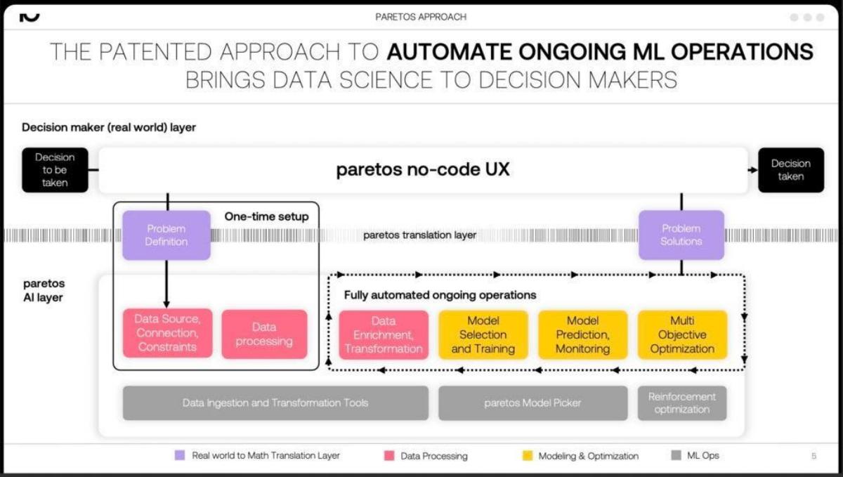 Paretos pitch deck slide 6 of 15