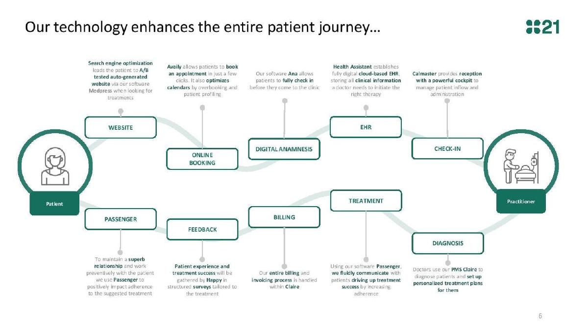 Patient21 pitch deck slide 6 of 8