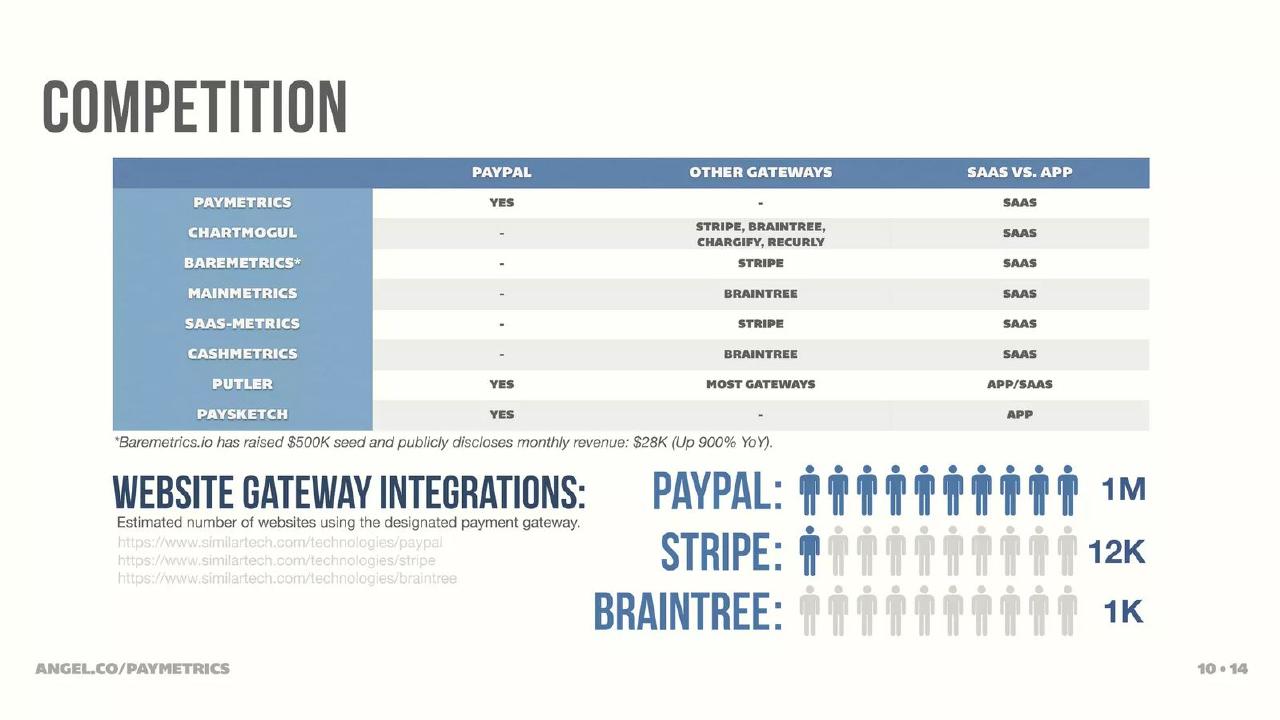 Paymetrics pitch deck Competition slide showing competitors' funding slide 7
