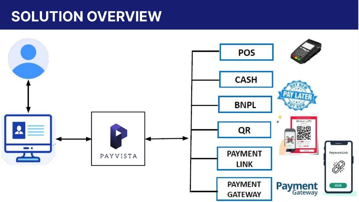 Payvista pitch deck slide 4 of 9