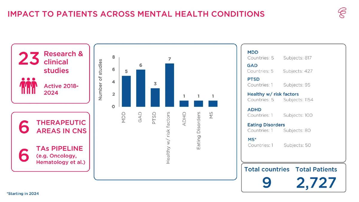 Feel Therapeutics pitch deck slide 6 of 11