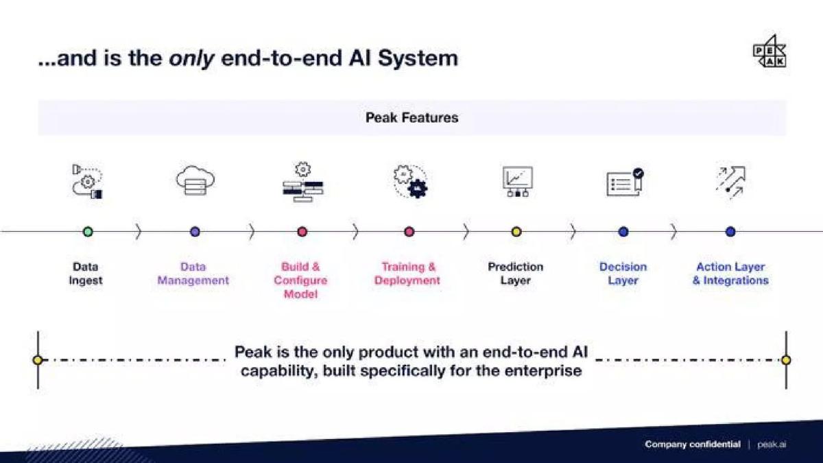 Peak pitch deck slide 6 of 10