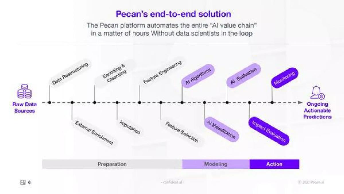 Pecan AI pitch deck slide 6 of 11