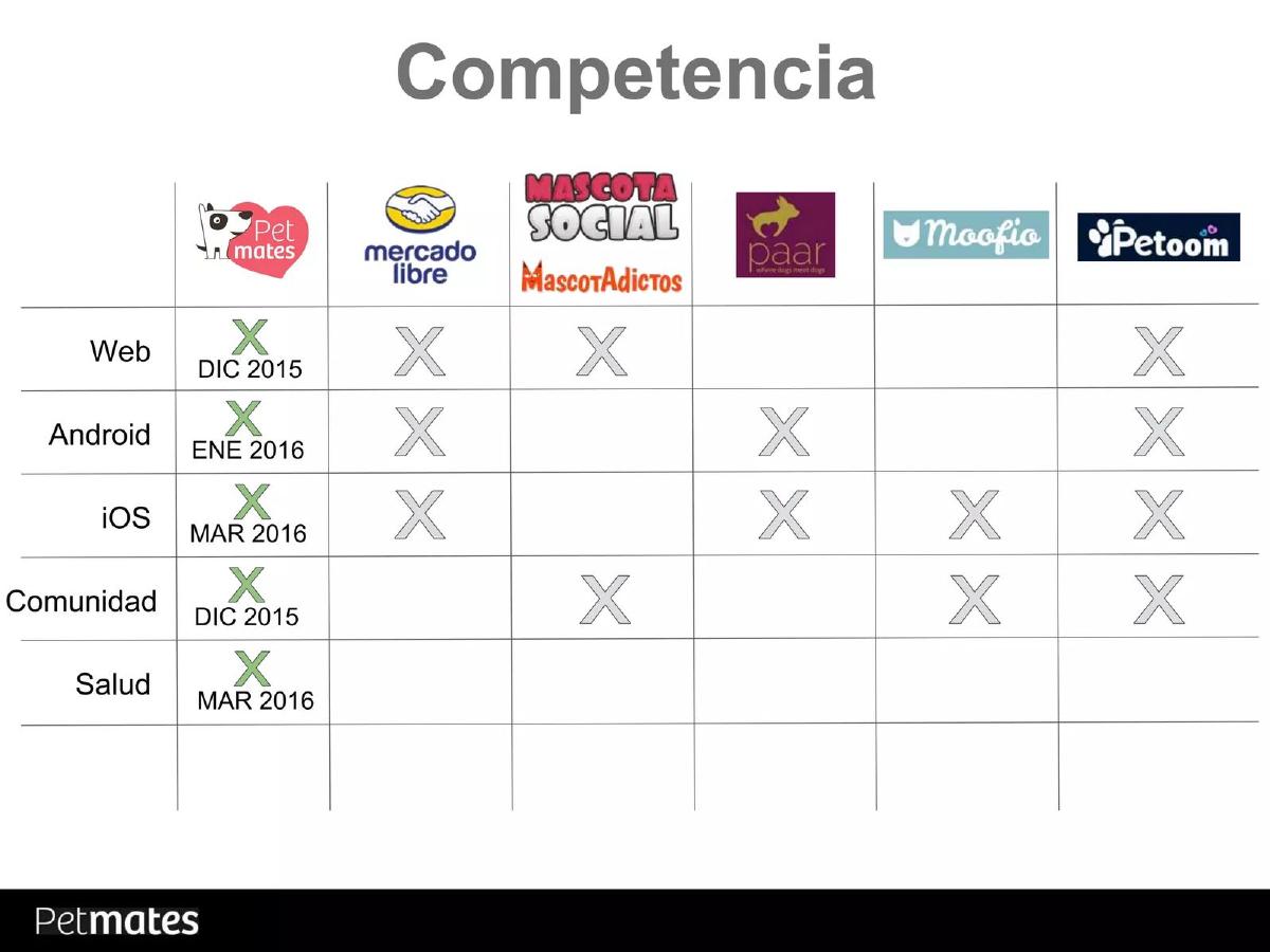 Pet Mates pitch deck slide 6 of 9