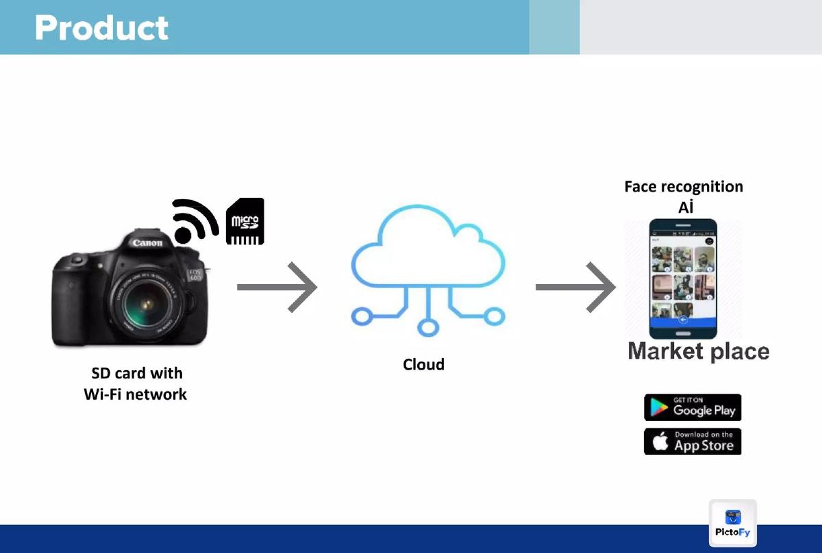 Pictofy pitch deck slide 3 of 16