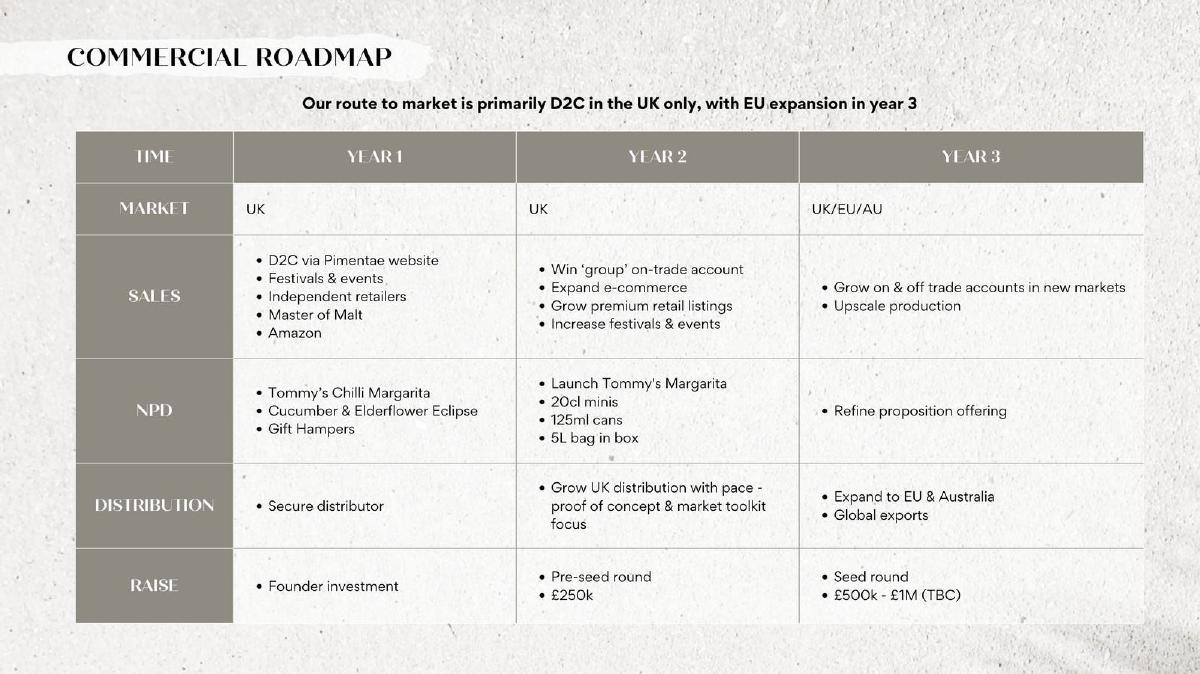 Pimentae pitch deck international expansion slide 17