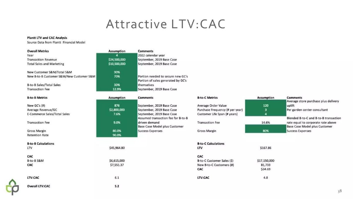 Plantt pitch deck unit-economics slide 38