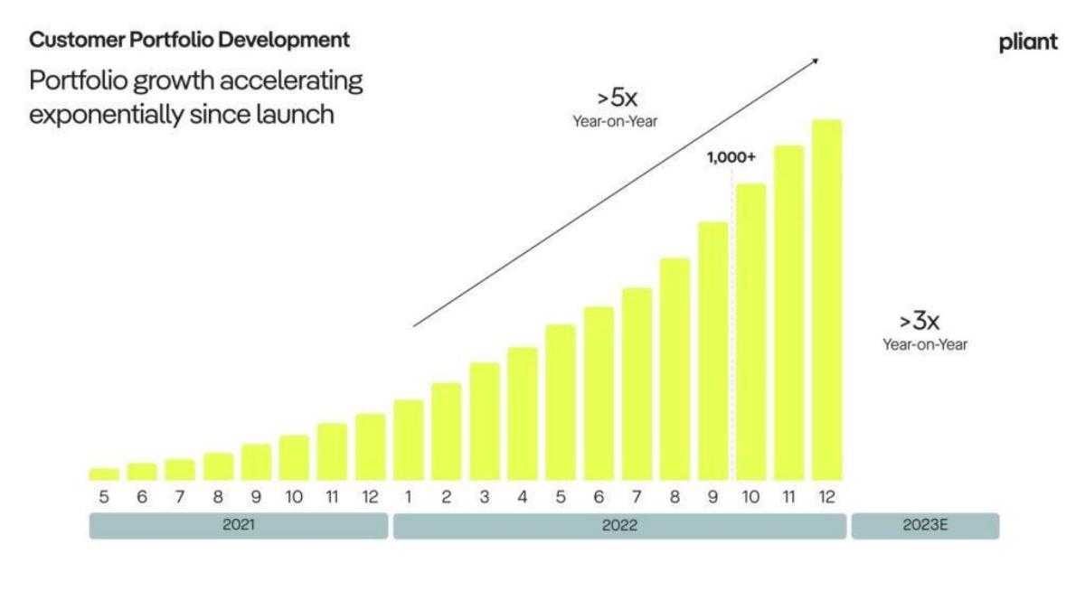 Pliant pitch deck slide 8 of 10
