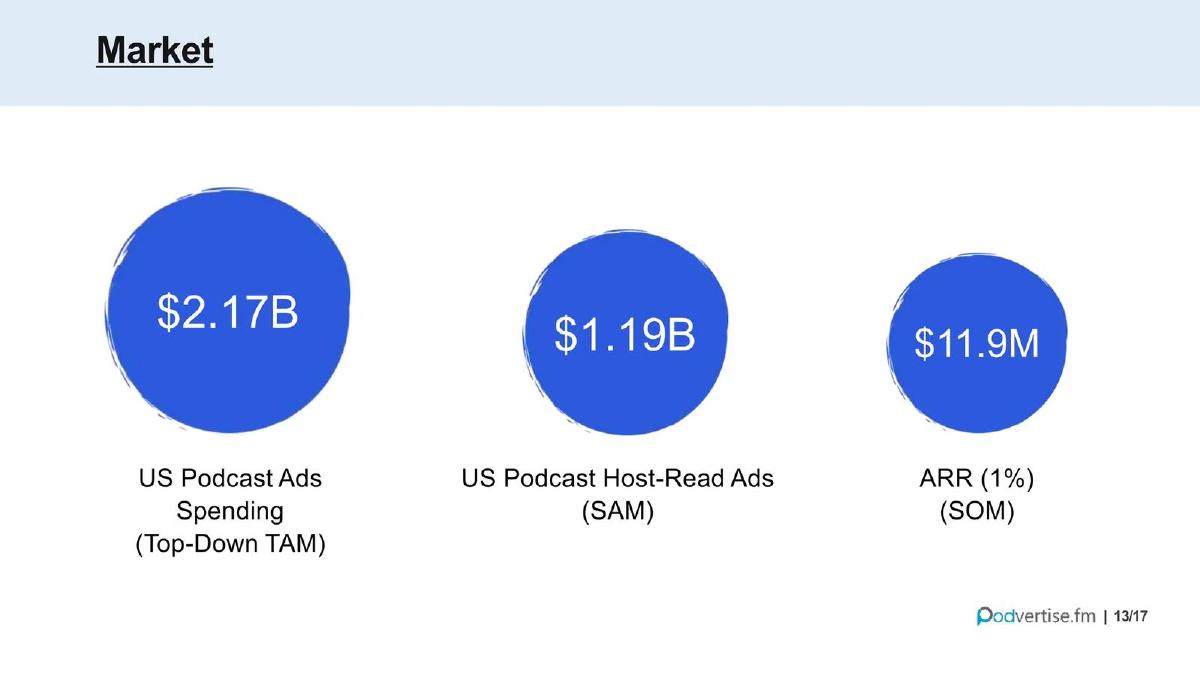 Podvertise pitch deck market slide 13