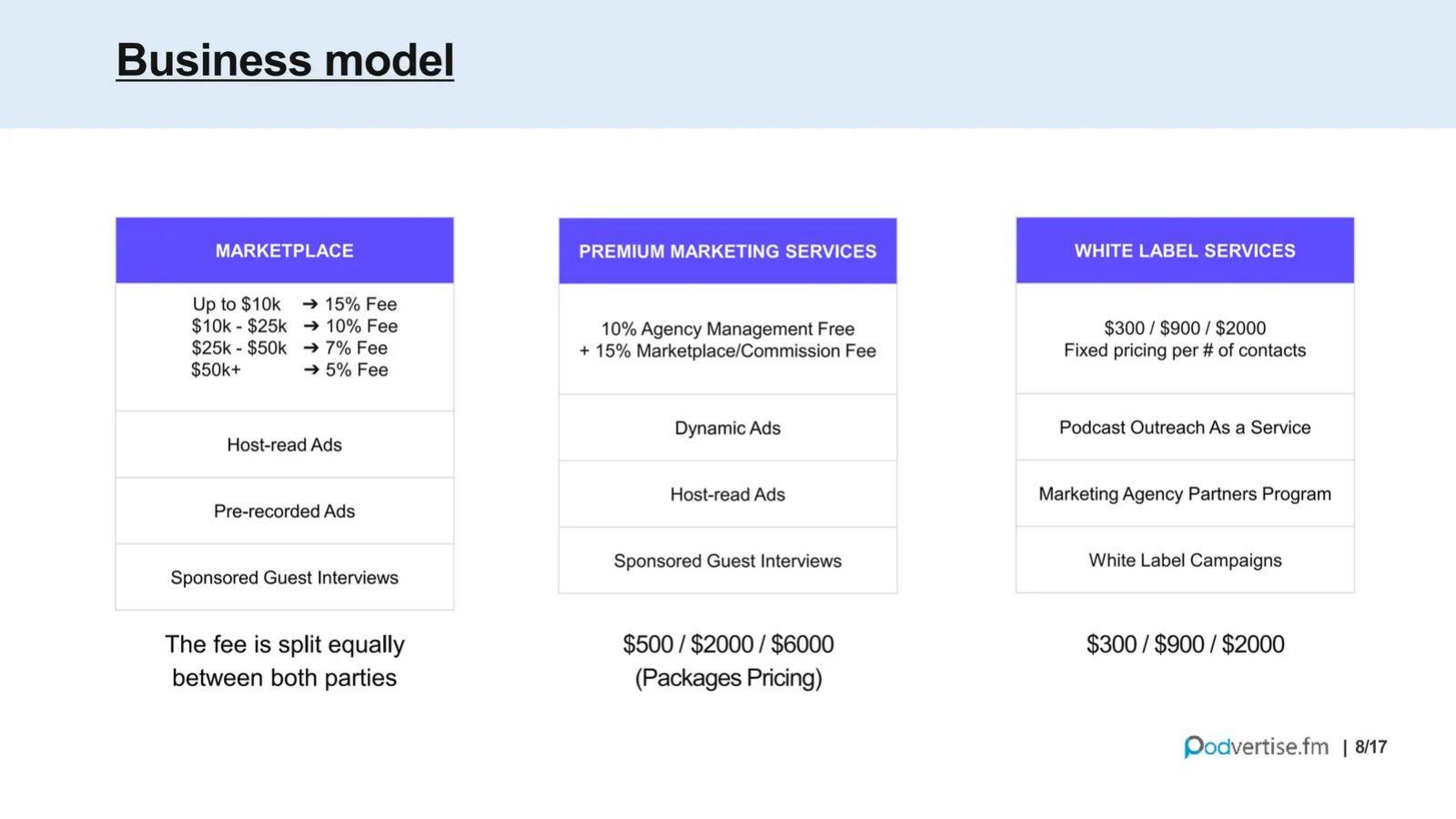 Podvertise.fm pitch deck White-label model slide 8