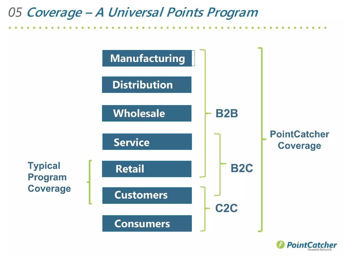 PointCatcher pitch deck slide 6 of 13