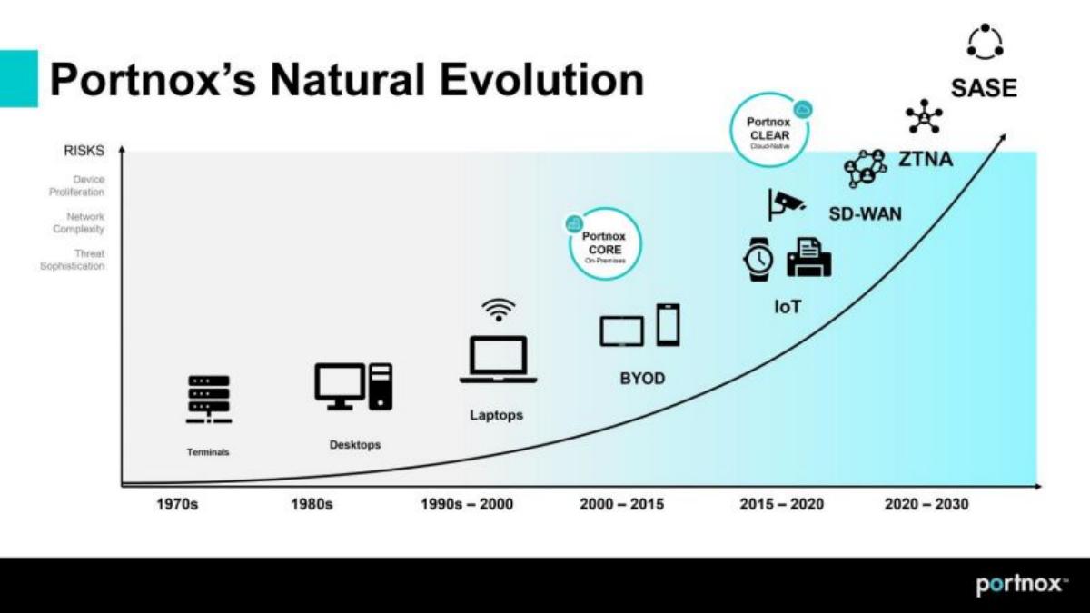 Portnox pitch deck slide 4 of 14