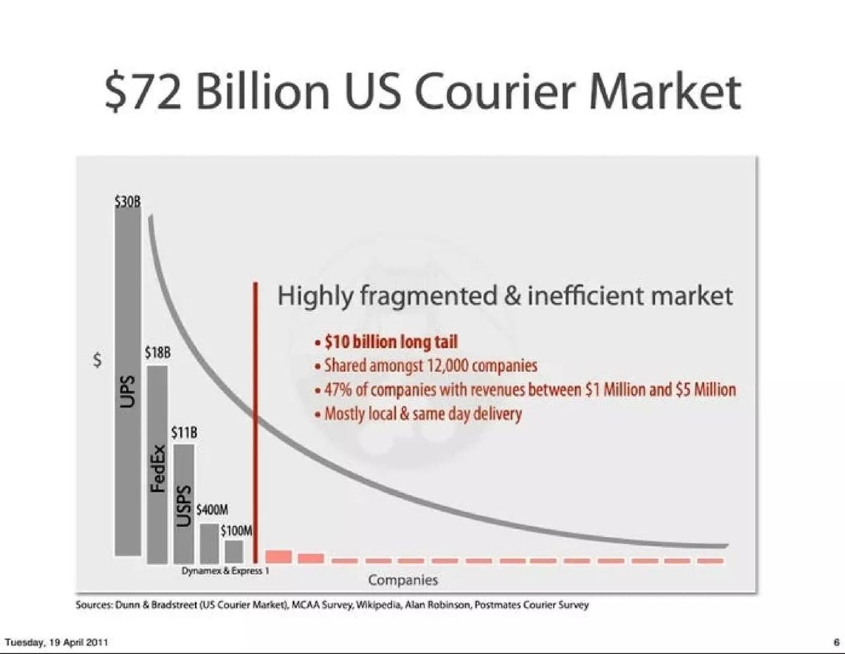 Postmates pitch deck slide 6 of 13