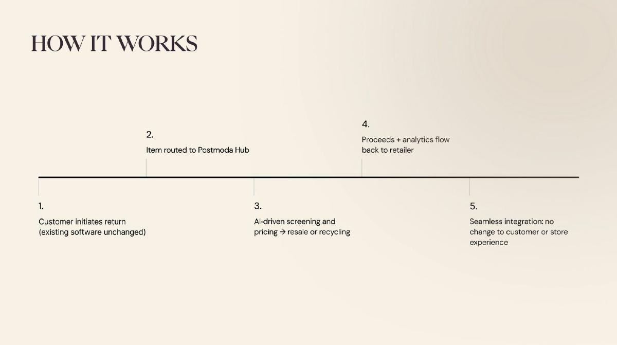 Postmoda pitch deck slide 5 of 8