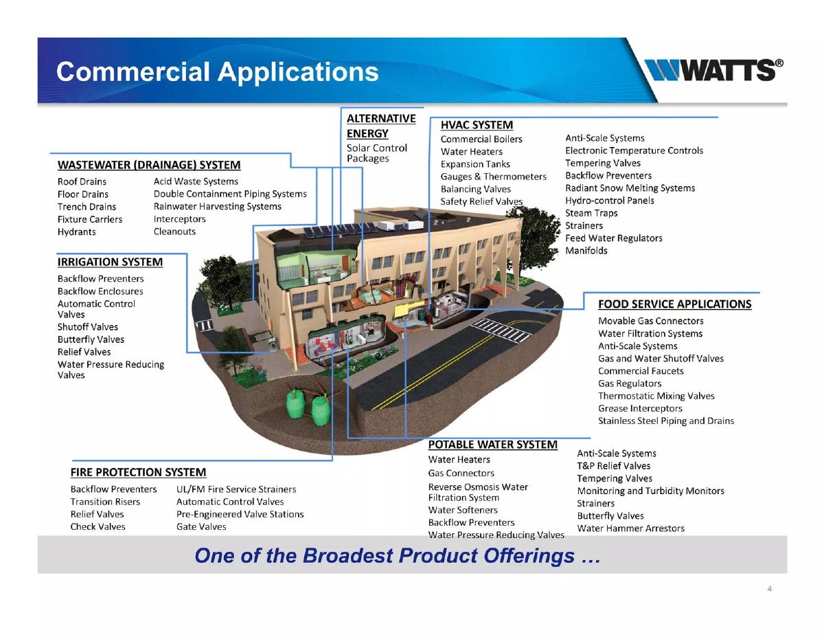 Watts Water Technologies, Inc. pitch deck slide 4 of 12