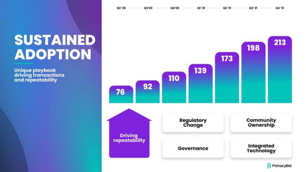 PrimaryBid pitch deck slide 4 of 13