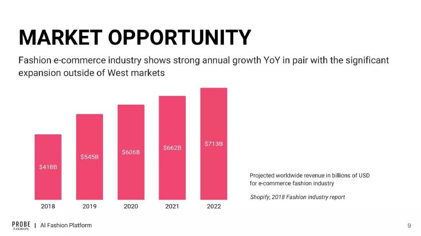 Probe Fashion pitch deck market slide 9