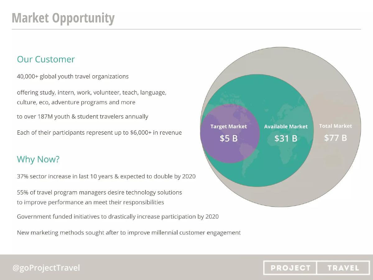 Project Travel pitch deck slide 4 of 14