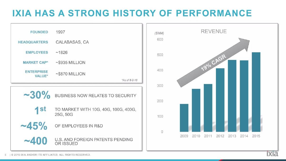 Ixia pitch deck slide 5 of 21