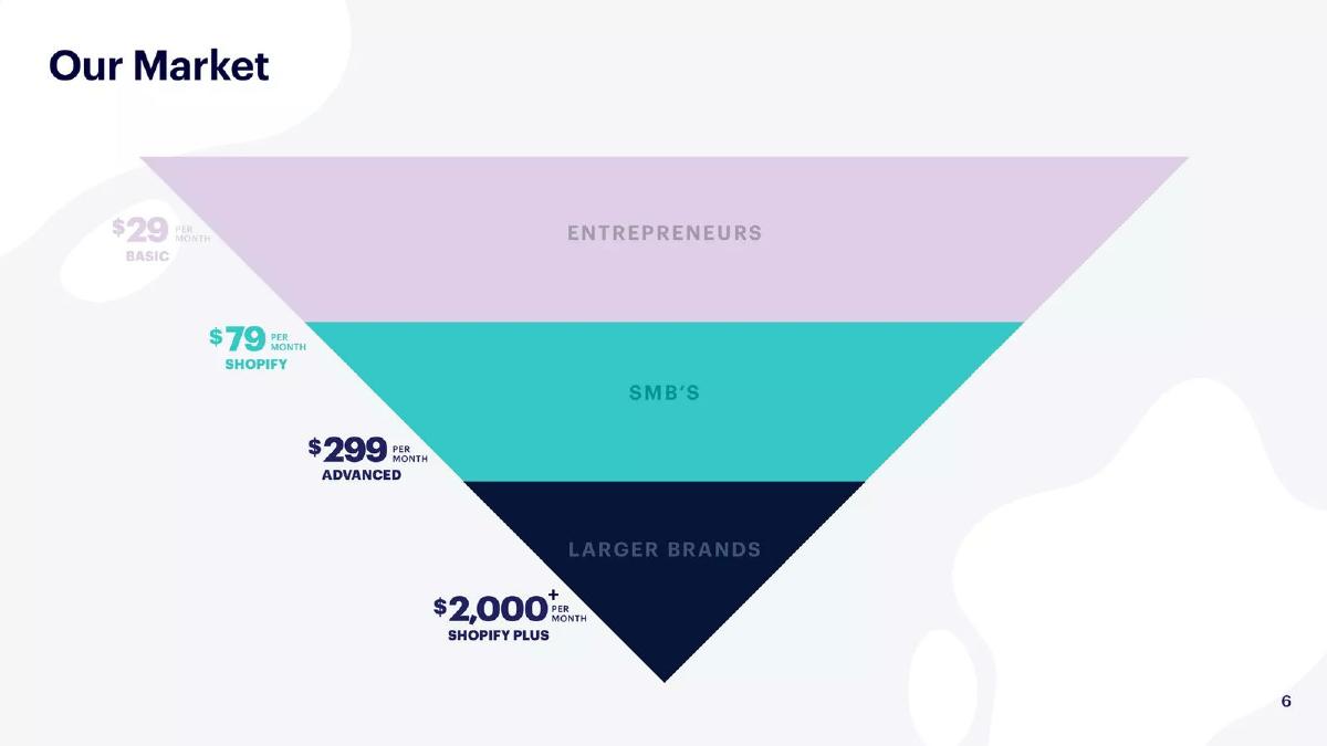 Shopify pitch deck slide 6 of 26