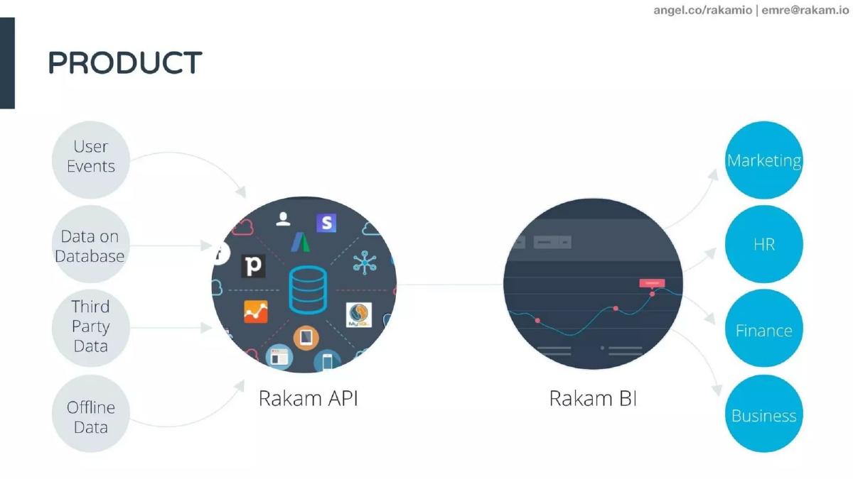 Rakam pitch deck slide 6 of 9