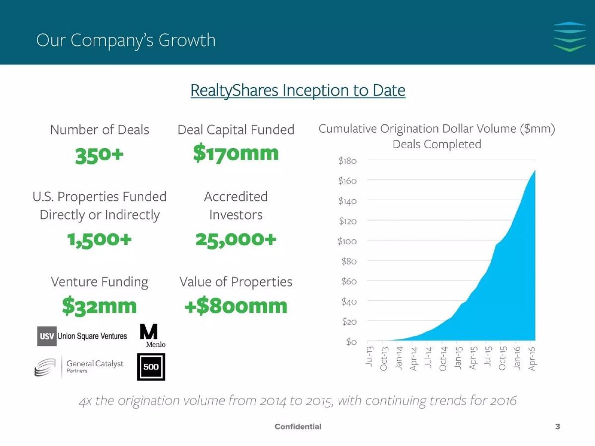 RealtyShares pitch deck slide 3 of 6