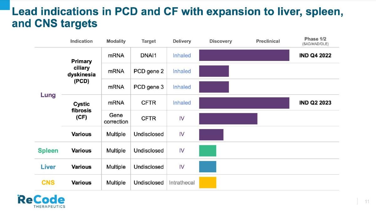 ReCode Therapeutics pitch deck slide 11 of 13