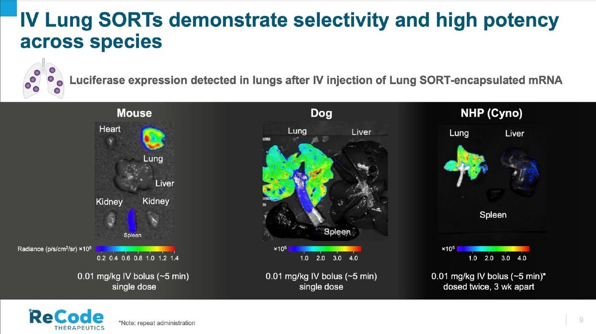 ReCode Therapeutics pitch deck preclinical evidence slide 9