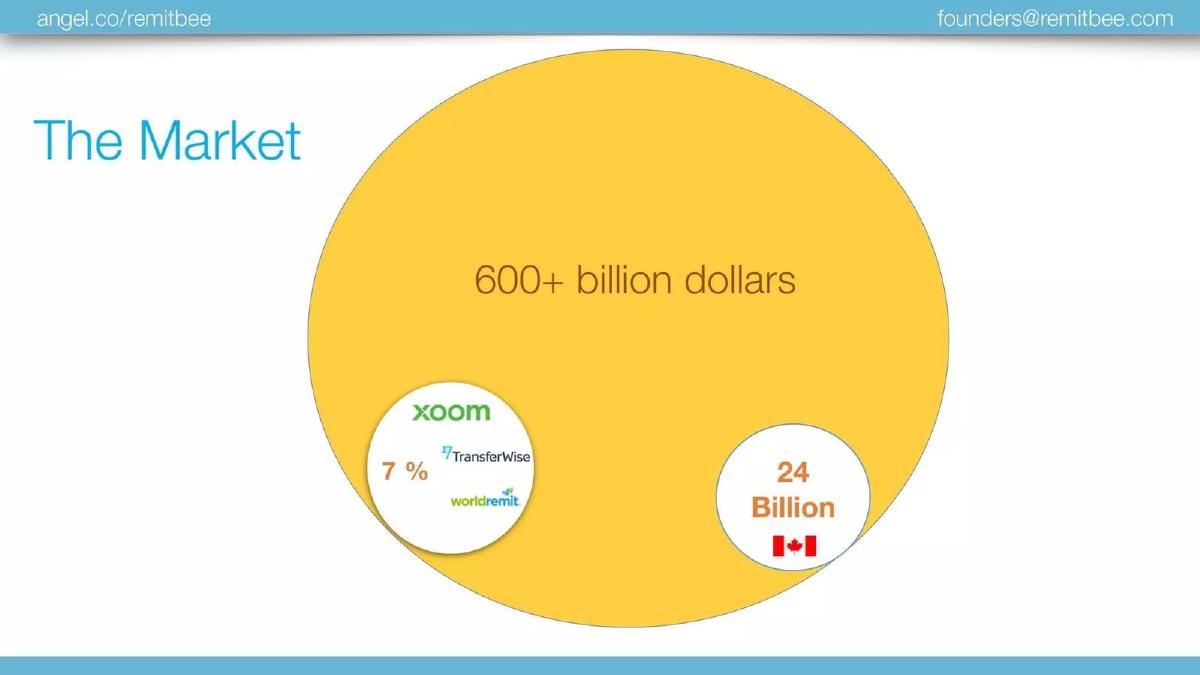 RemitBee pitch deck slide 2 of 13