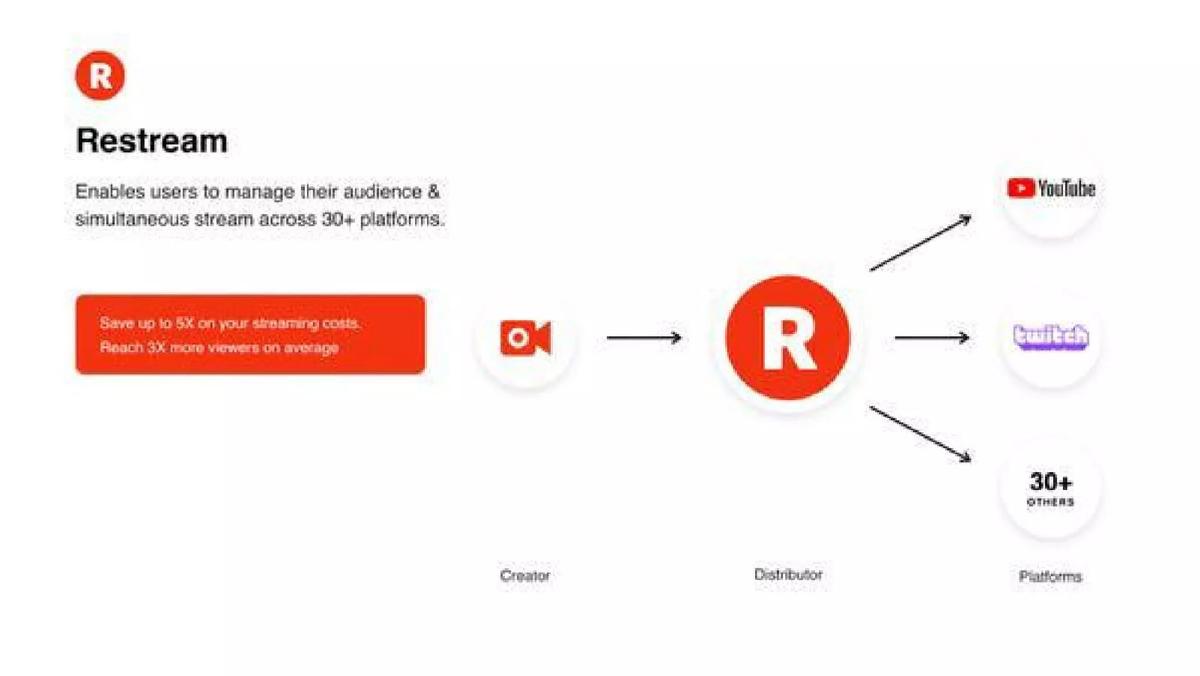 Restream pitch deck slide 4 of 14