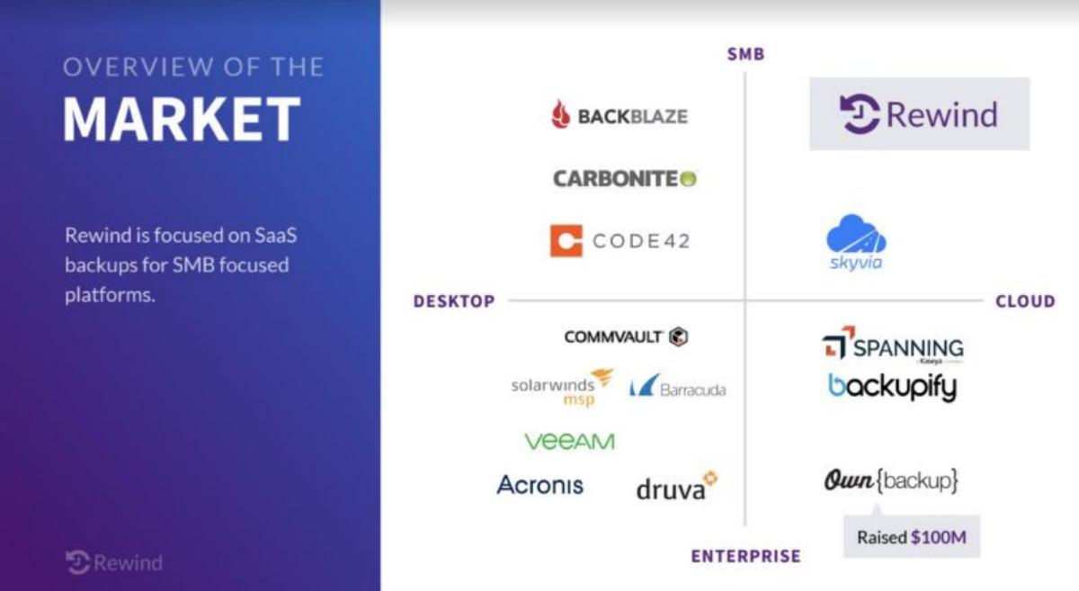 Rewind pitch deck slide 6 of 13