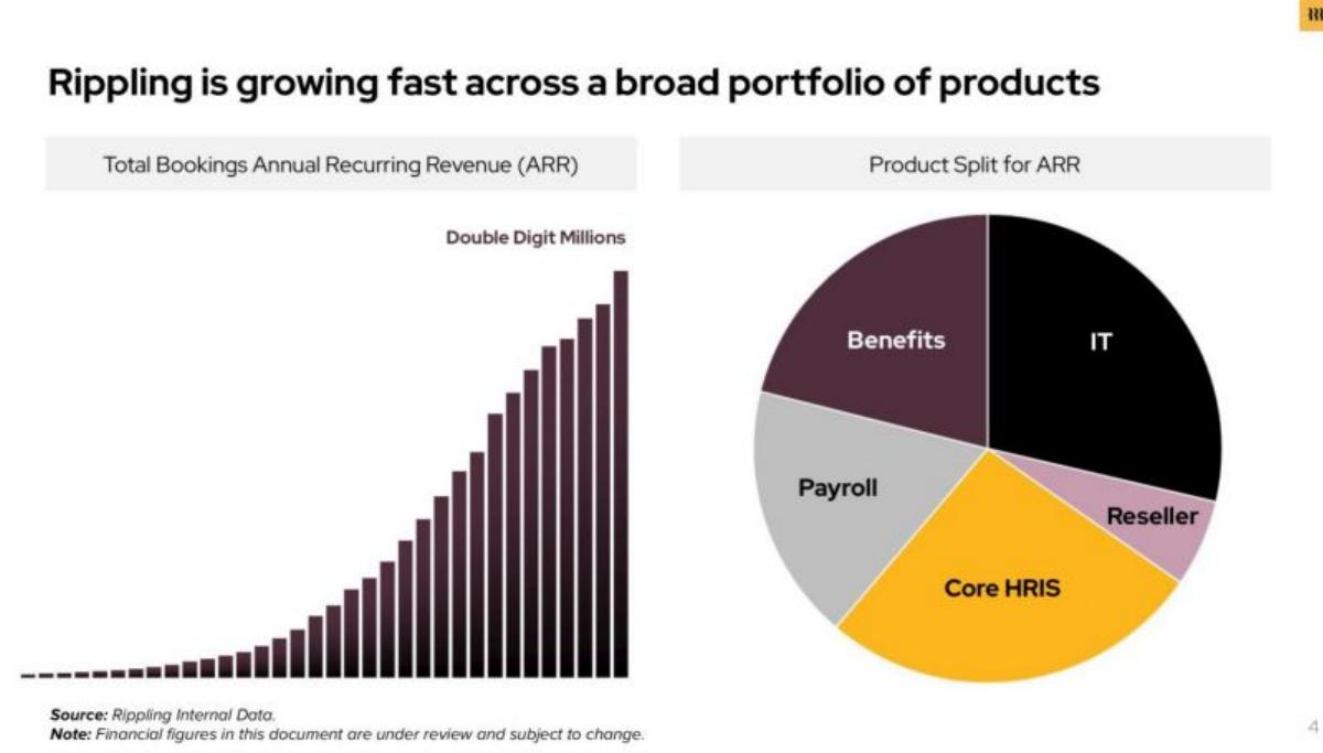 Rippling (Series B) pitch deck slide 4 of 15