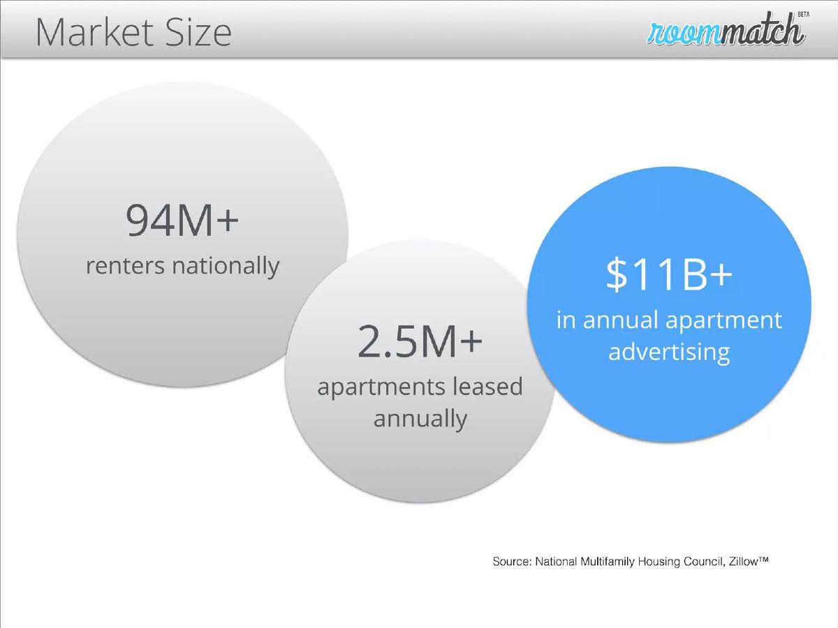 RoomMatch pitch deck market slide 7