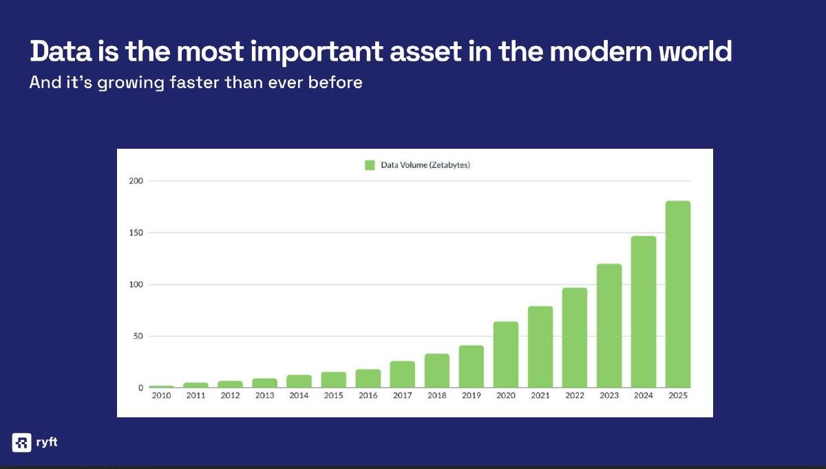 Ryft pitch deck slide 3 of 12
