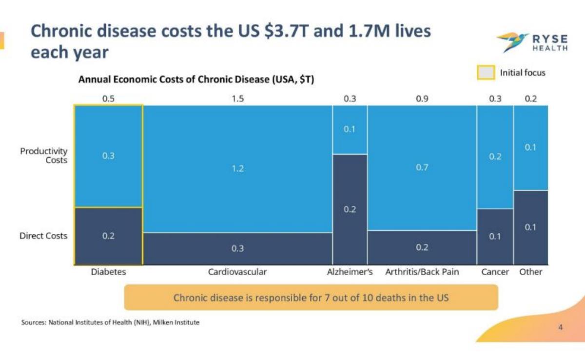 Ryse Health pitch deck slide 4 of 11
