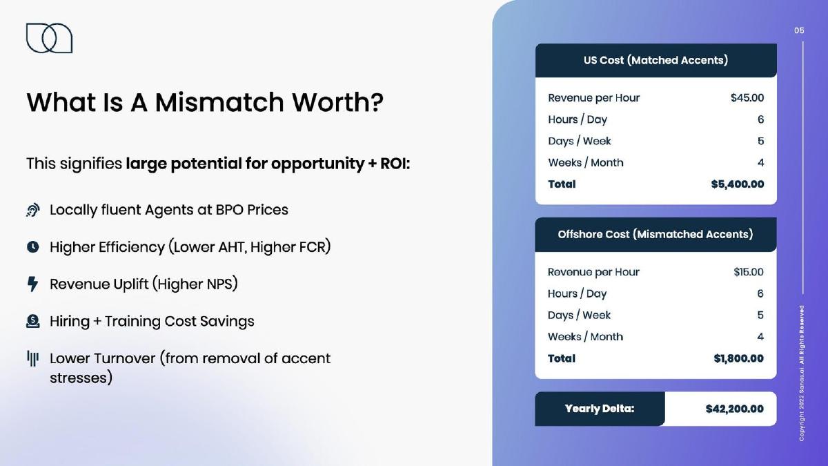 Sanas pitch deck slide 5 of 15