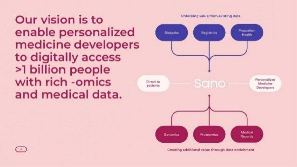 Sano Genetics pitch deck slide 4 of 13