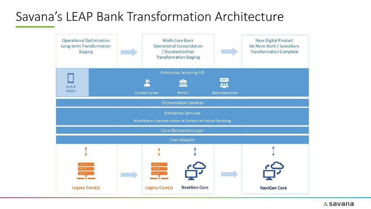 Savana pitch deck slide 6 of 10