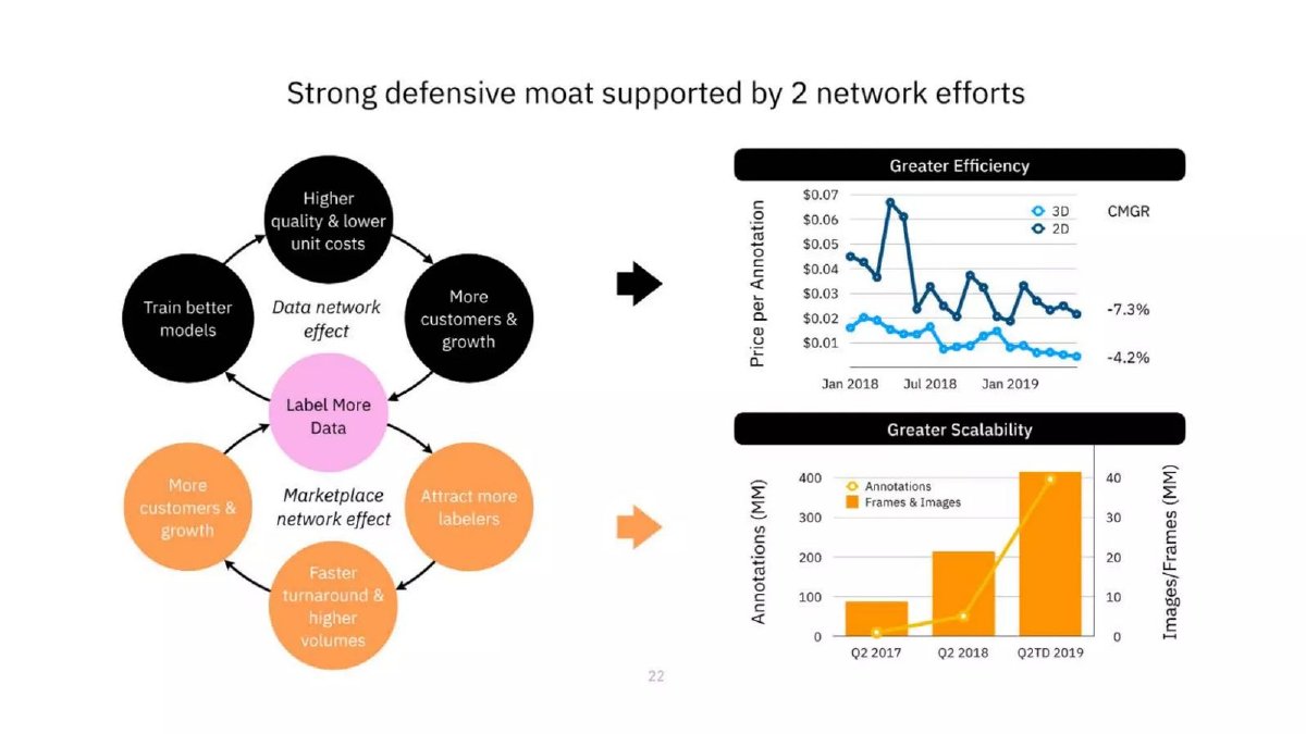 Scale AI pitch deck network effect slide 18