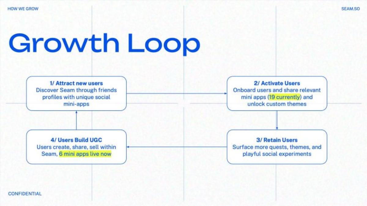 Seam Social pitch deck slide 6 of 11