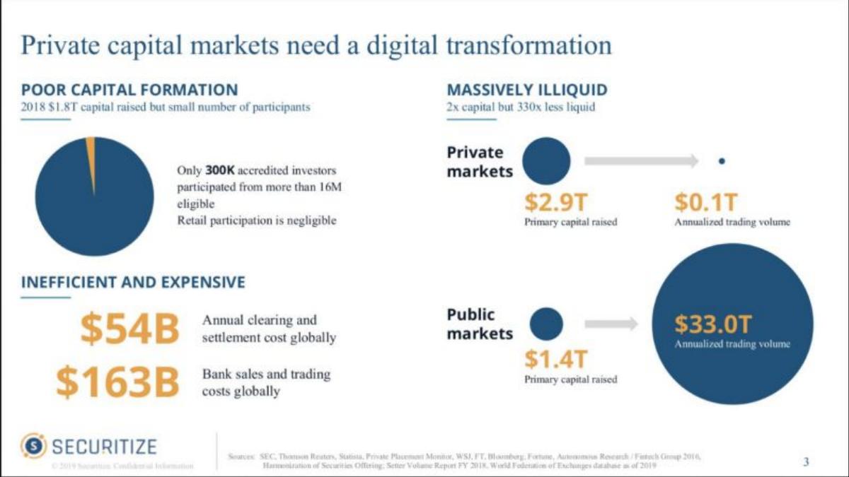 Securitize pitch deck slide 3 of 12