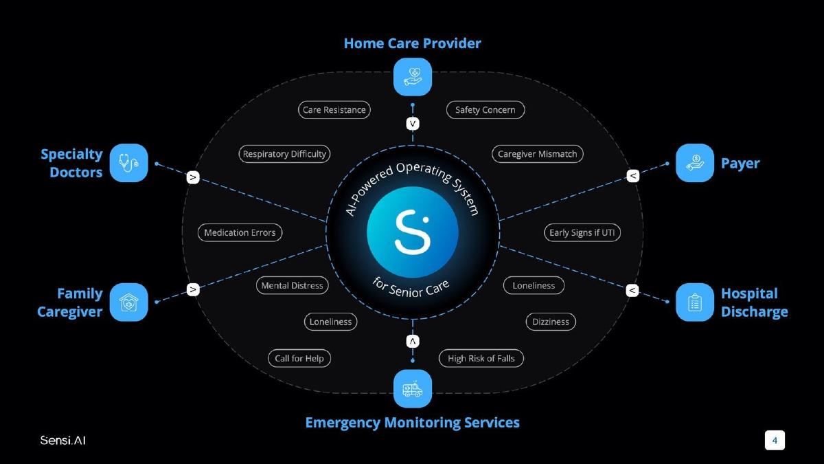 Sensi.AI pitch deck slide 4 of 10