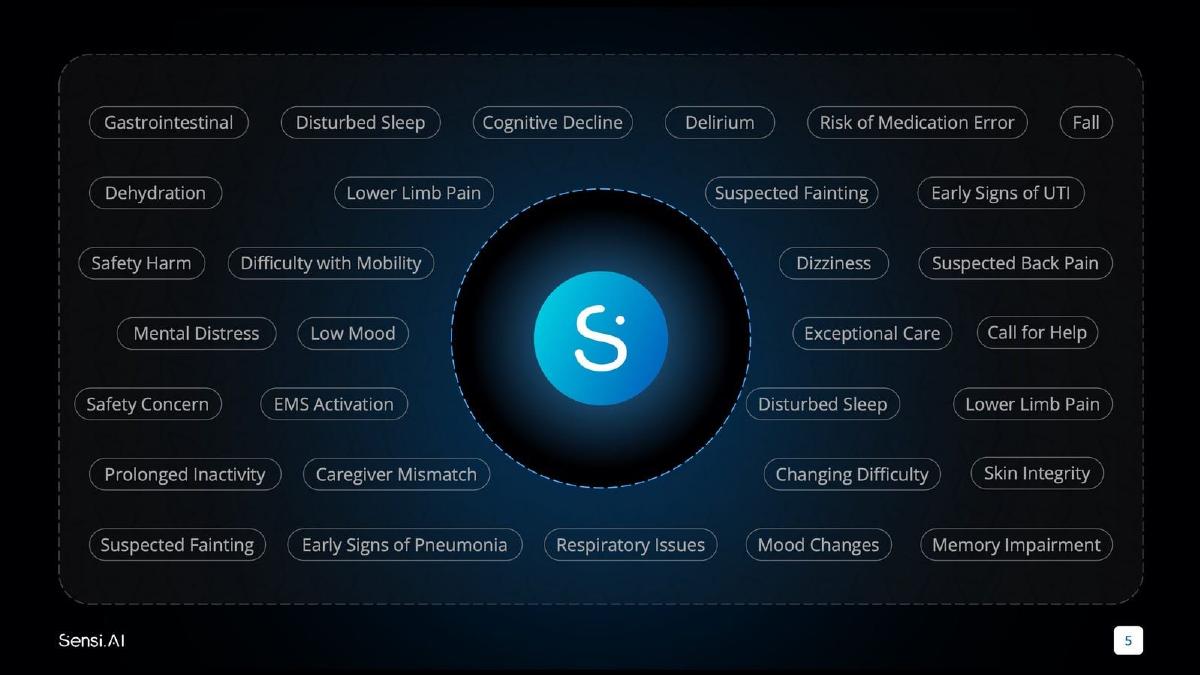 Sensi.AI pitch deck slide 5 of 10