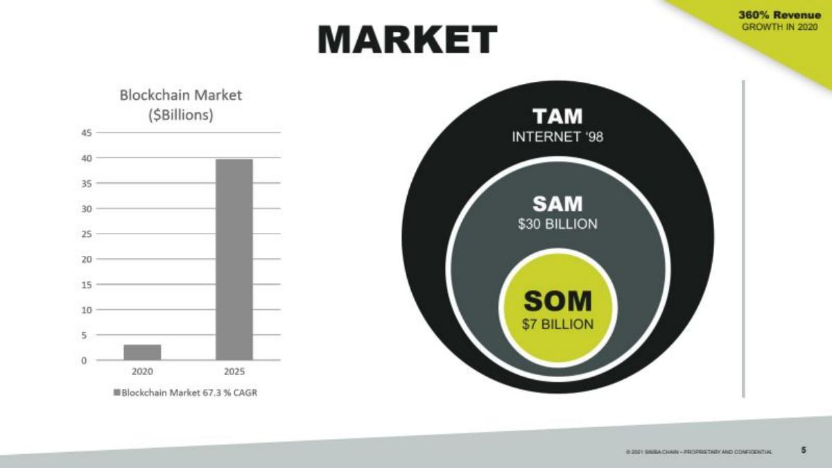 SIMBA Chain pitch deck slide 5 of 21