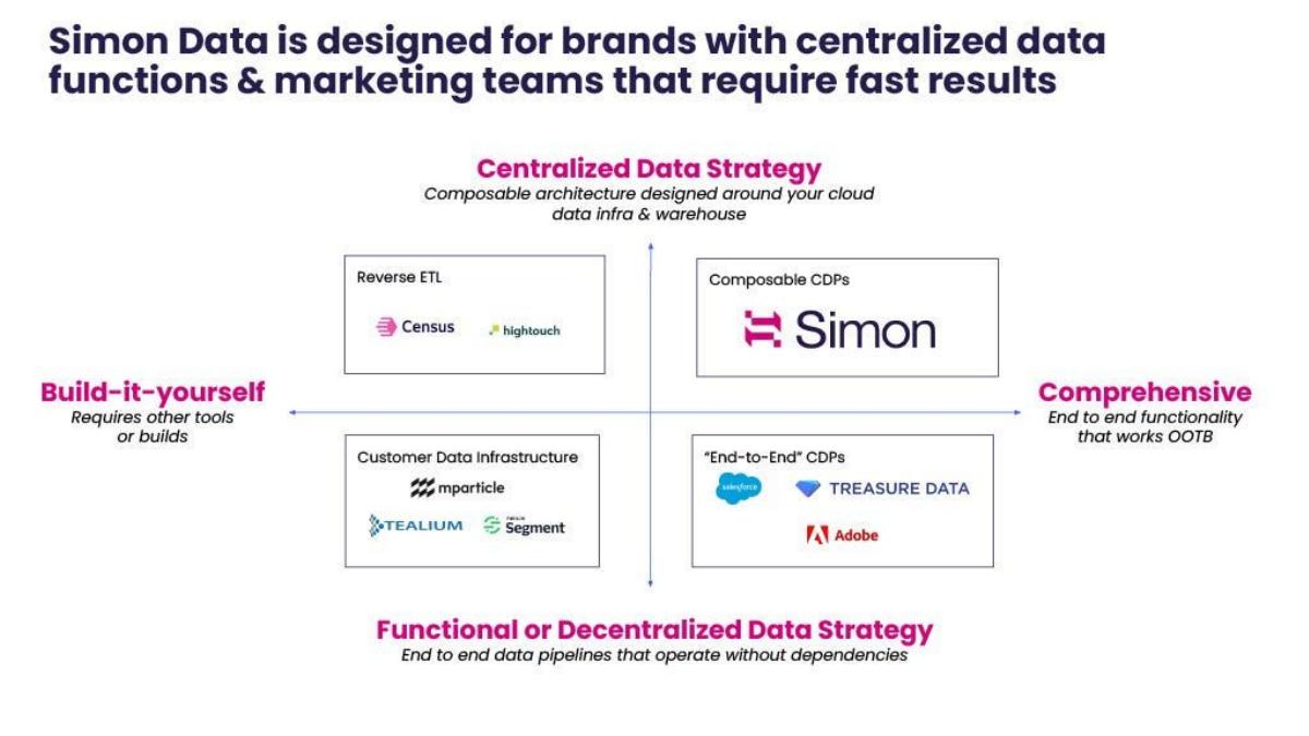 Simon Data pitch deck slide 5 of 11