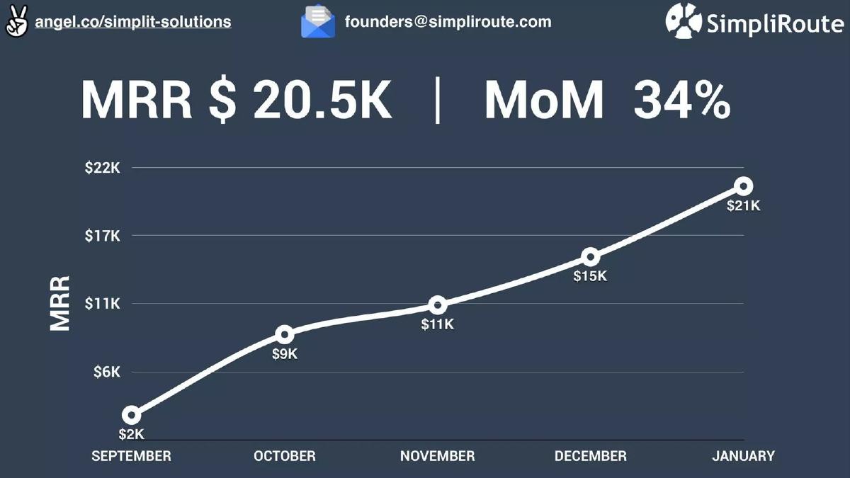 SimpliRoute pitch deck slide 2 of 9