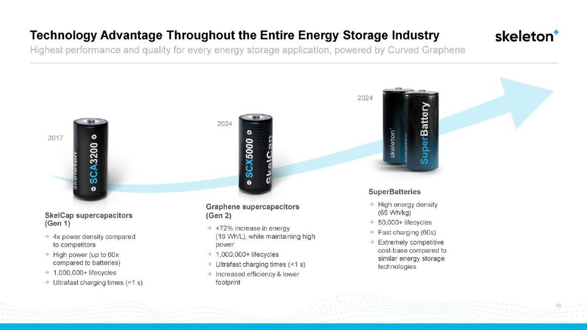 Skeleton Technologies pitch deck slide 6 of 17