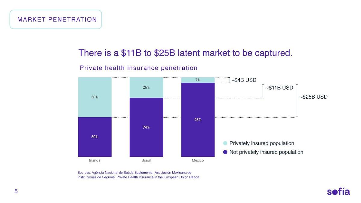 Sofía pitch deck slide 5 of 16