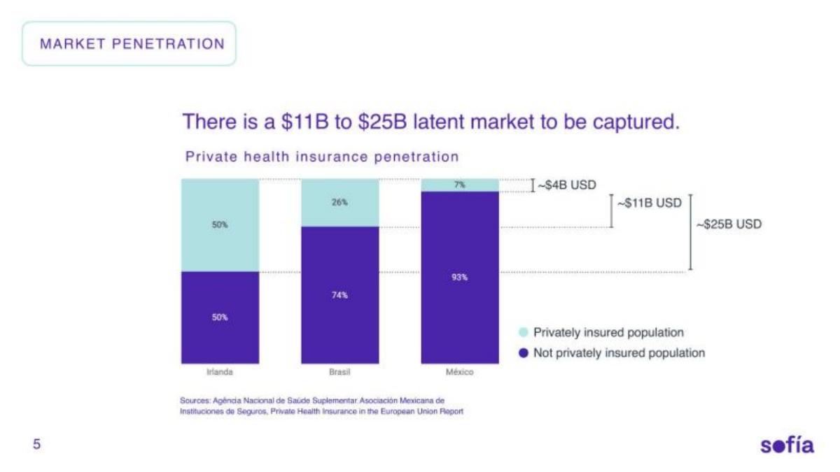 Sofia pitch deck slide 5 of 17