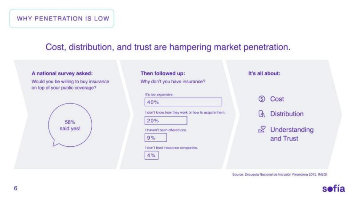 Sofia pitch deck slide 6 of 17